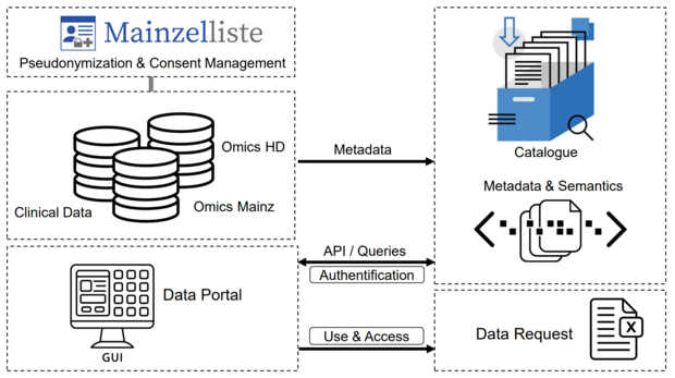 Schematic Drawing of the Data Portal